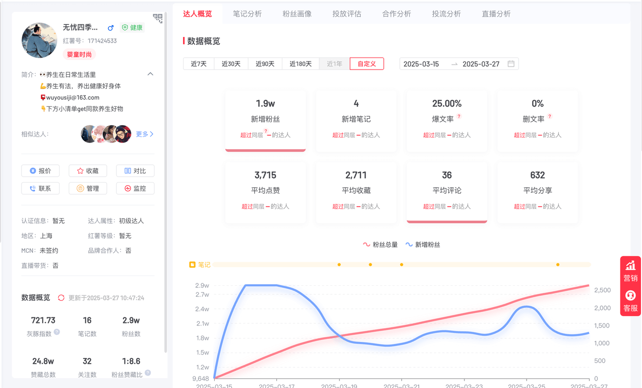 图片[3]-【2025.3.30】两周涨粉 2万 的小红书养生账号怎么做？-网创之家